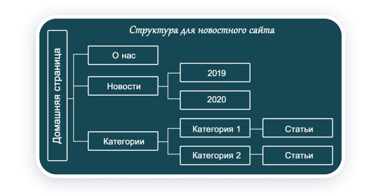 Что такое структура сайта и как создать (с примерами) | Weblium