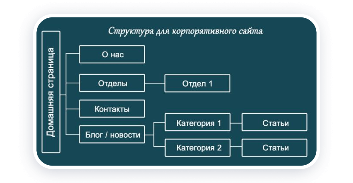 Что такое структура сайта и как создать (с примерами) | Weblium