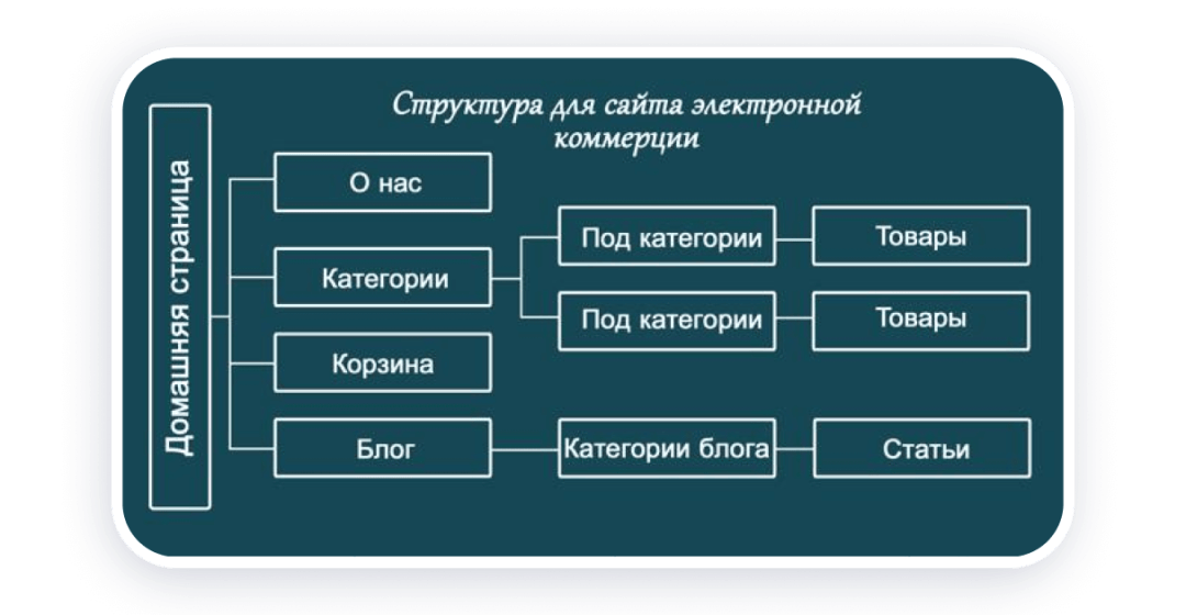 Что такое структура сайта и как создать (с примерами) | Weblium