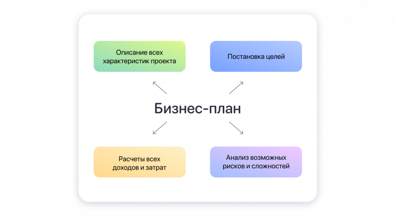 Бизнес план: что это, цели, структура, примеры для разного бизнеса