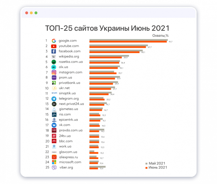 Самые популярные сайты в Украине