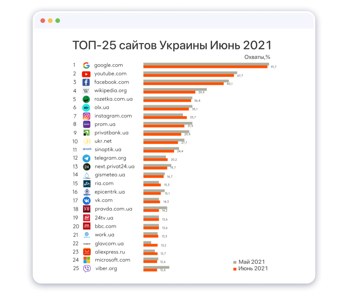 Самый популярный сайт покупок. Популярные сайты. Топ самых популярных сайтов. Самые популярные сайты в России. Самые посещаемые сайты России.