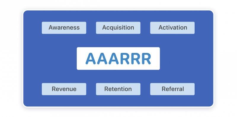 AAARRR метрики гроус маркетинга