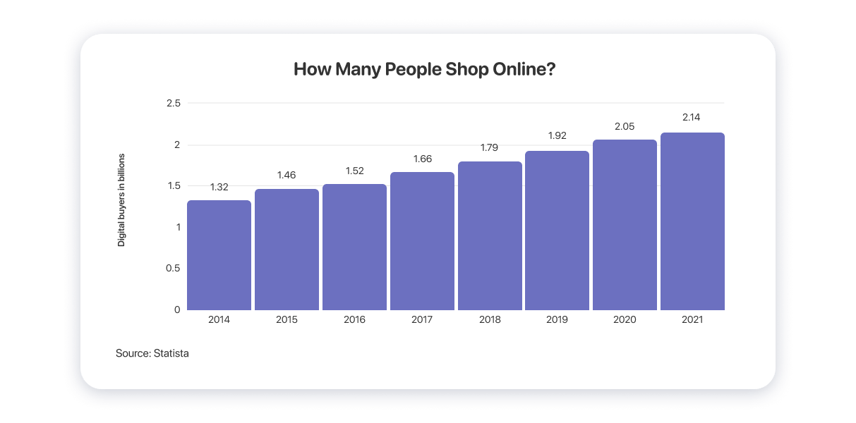 Сколько пользователей покупают онлайн 2022
