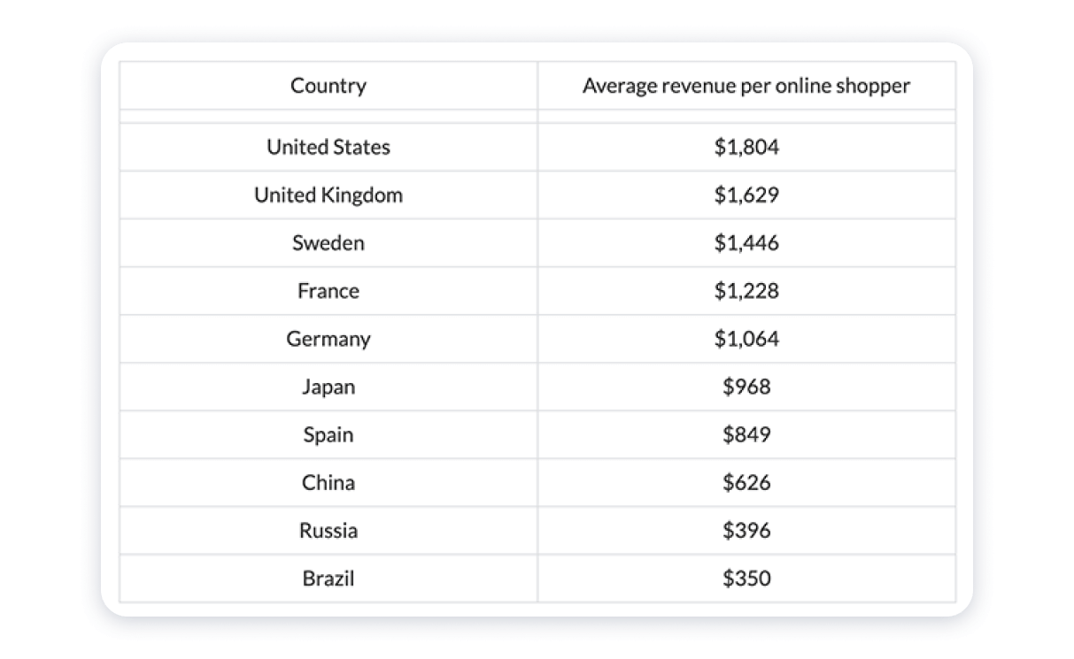 Сколько приносит денег один клиент в разных странах 2022