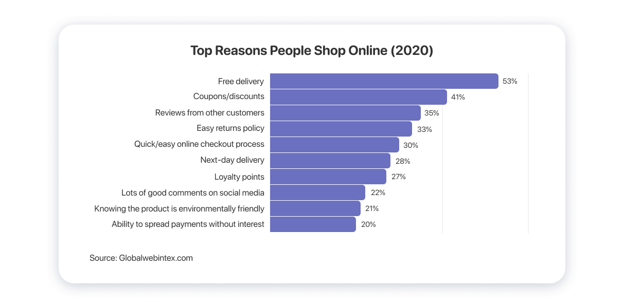 Причины, почему пользователи покупают в онлайне 2022