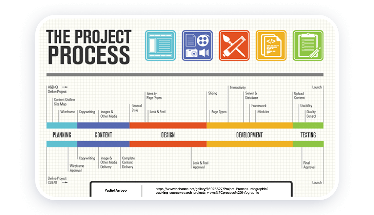 Процессы и чек-листы в инфографике